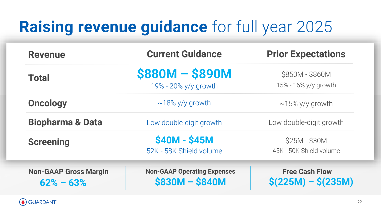 Raising revenue guid