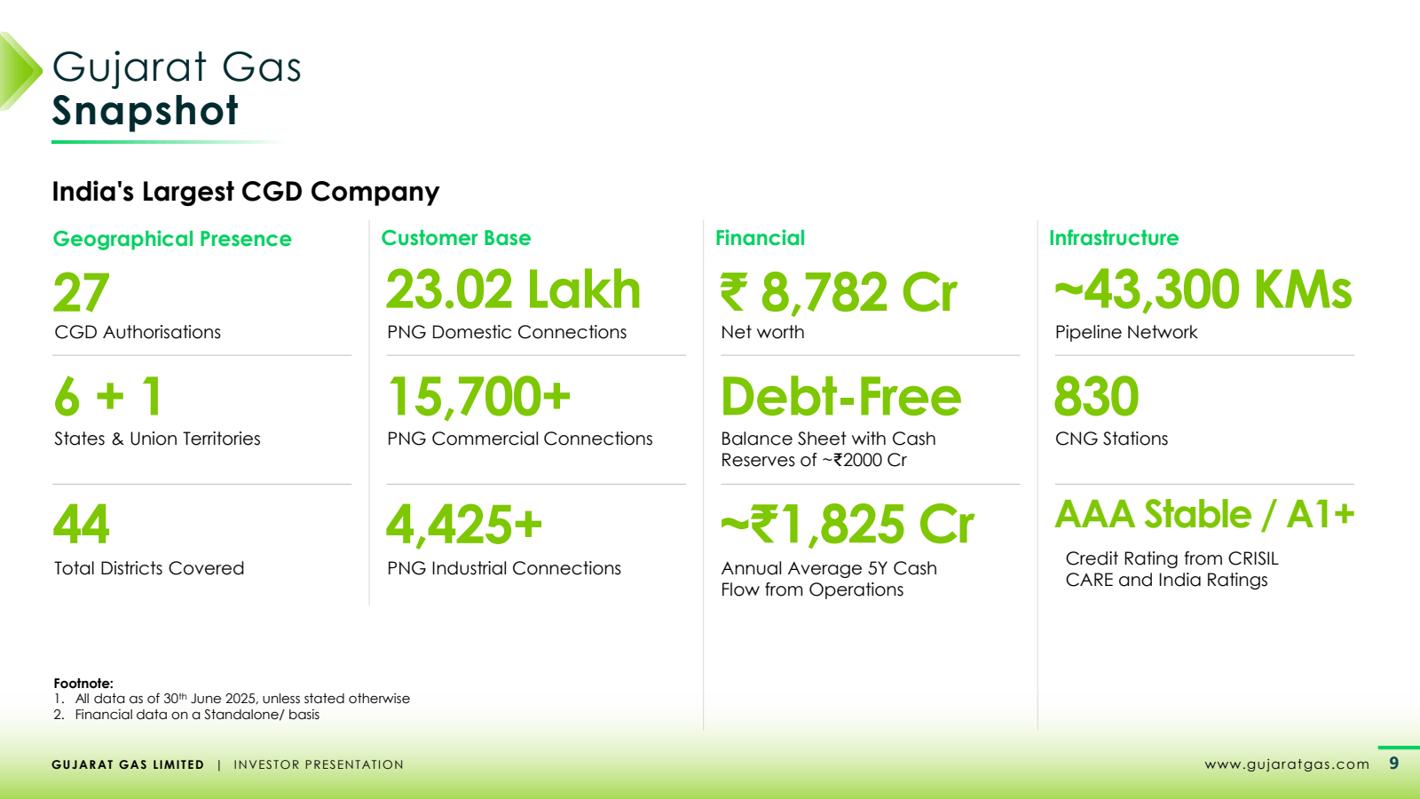 Gujarat Gas Snapshot