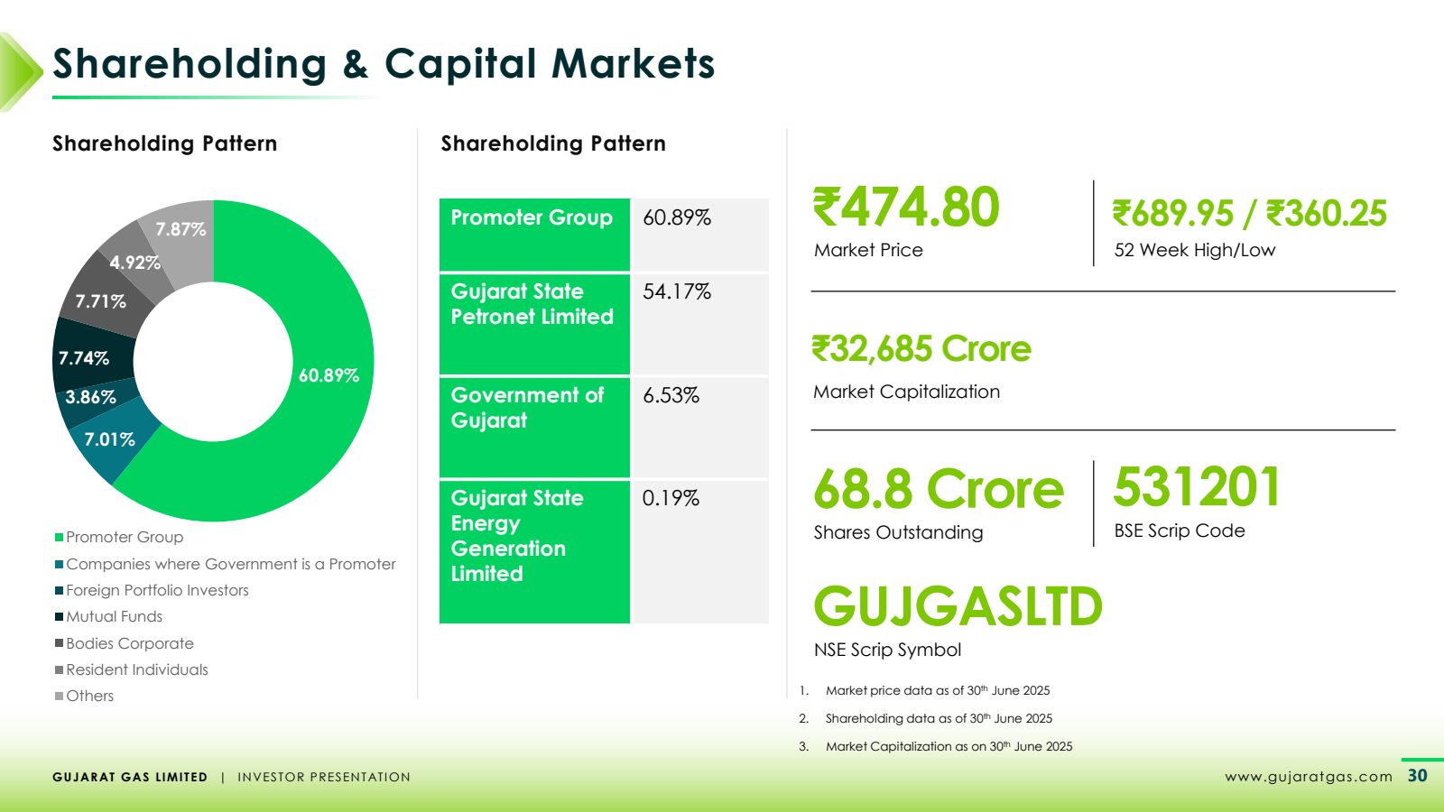 Shareholding & Capit