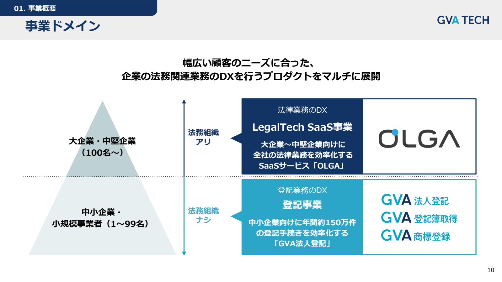 01. 事業 概要

事業 ドメイン

