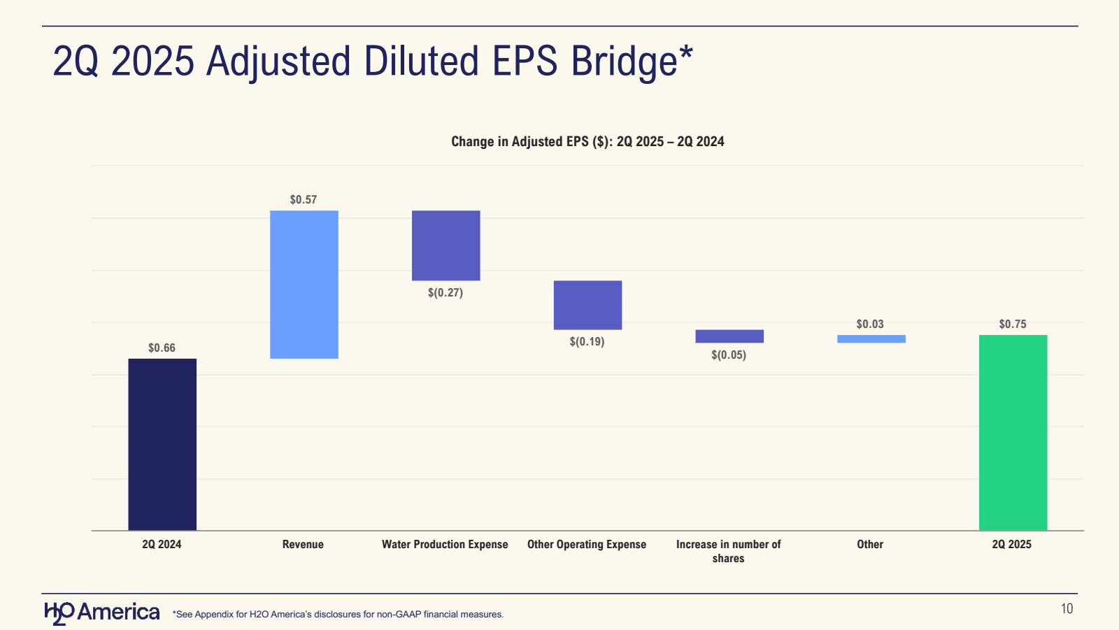 2Q 2025 Adjusted Dil