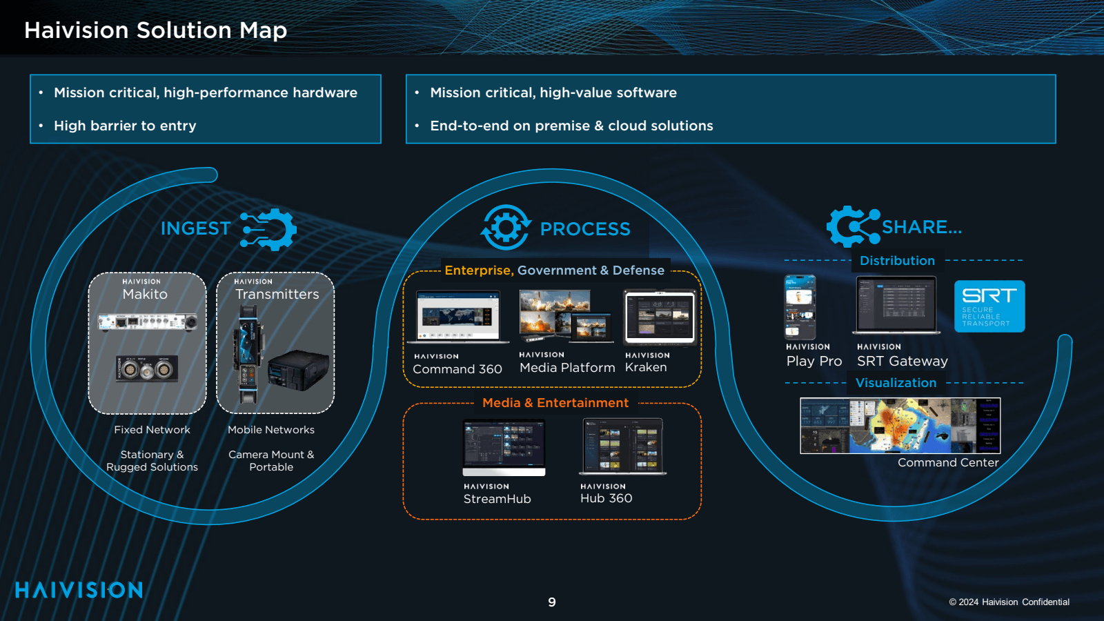Haivision Solution M