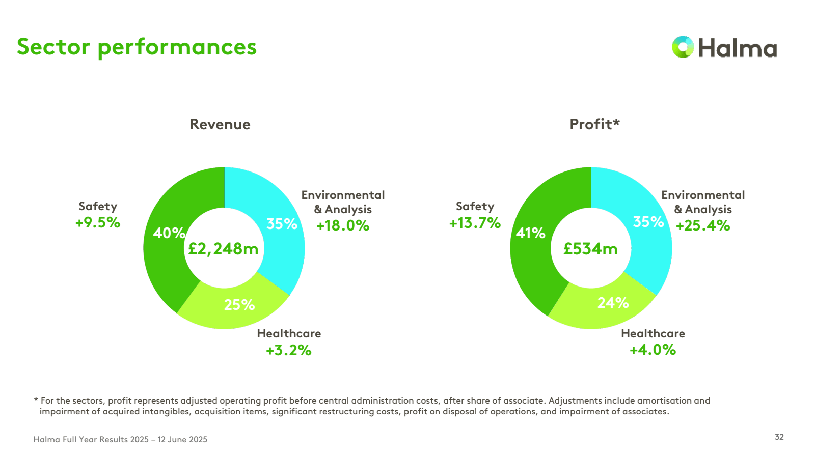 Sector performances
