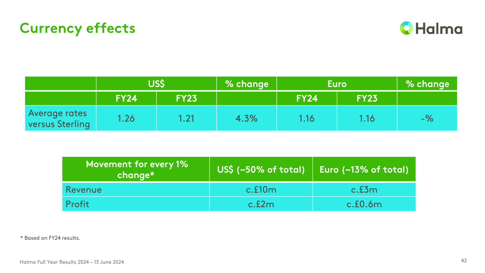 Currency effects 

H