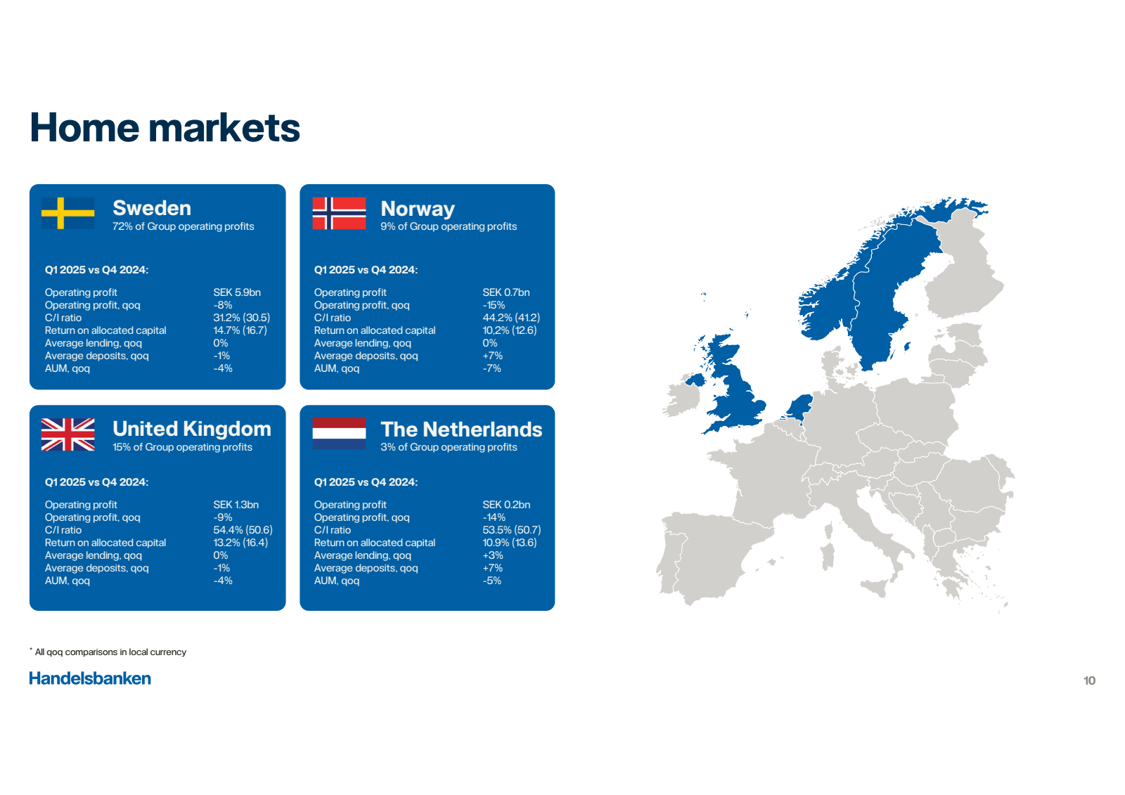Home markets 

+ Swe