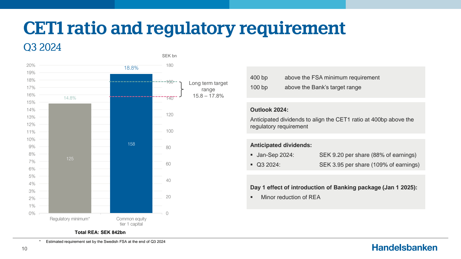 CET1 ratio and regul