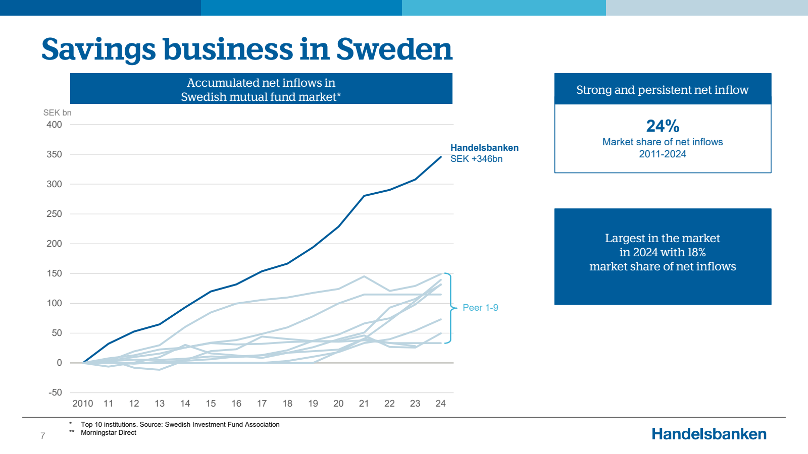 Savings business in 