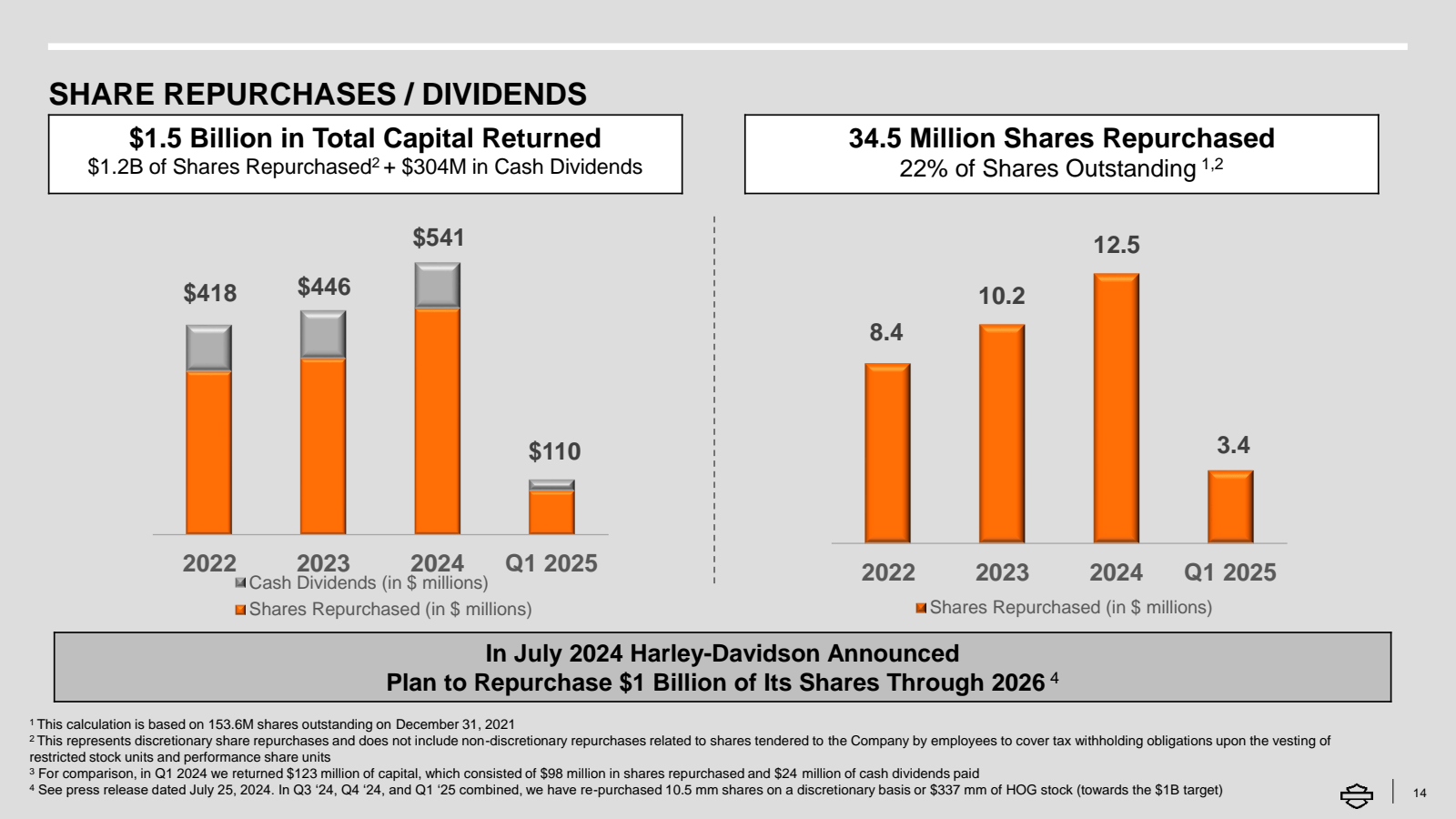 SHARE REPURCHASES / 