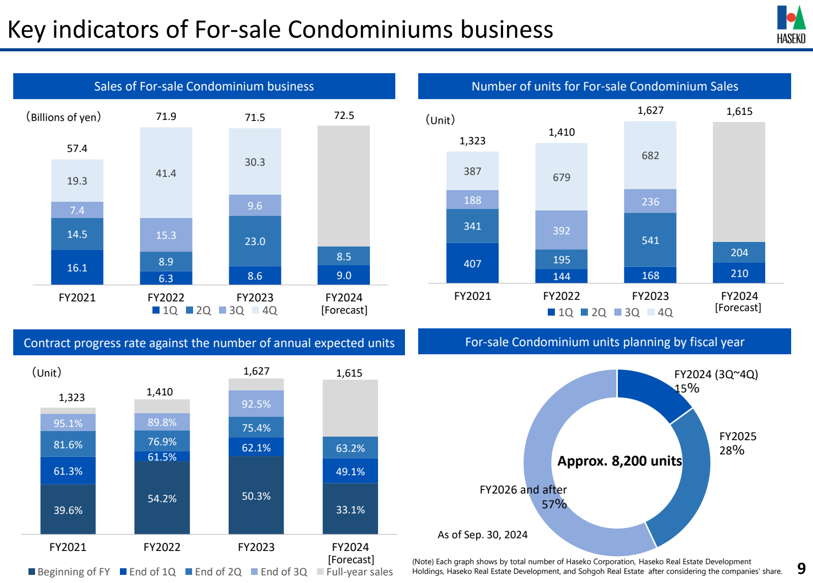 Key indicators of Fo