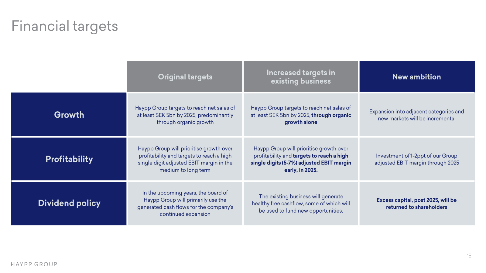 Financial targets 

