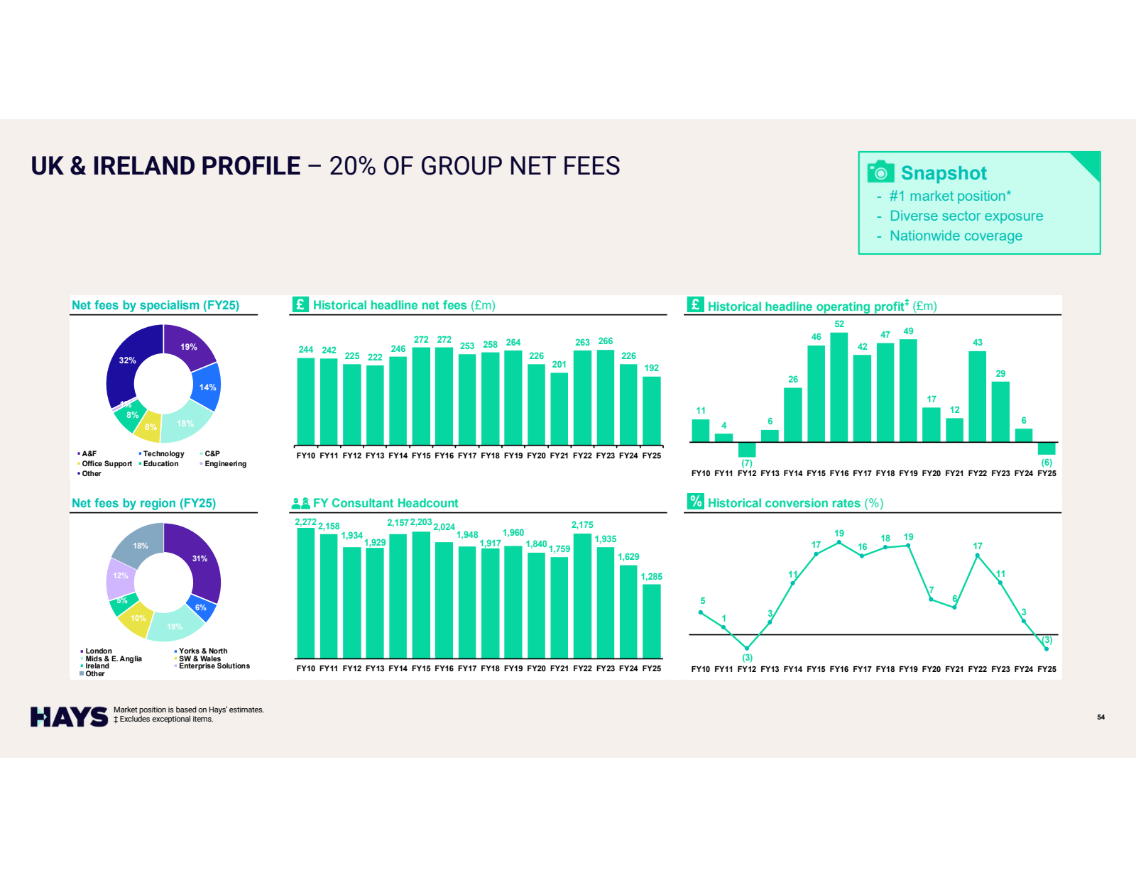 UK & IRELAND PROFILE
