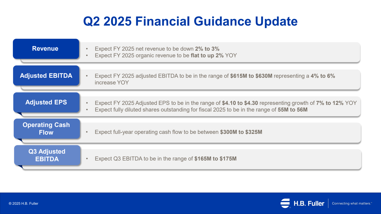 Revenue

Adjusted EB