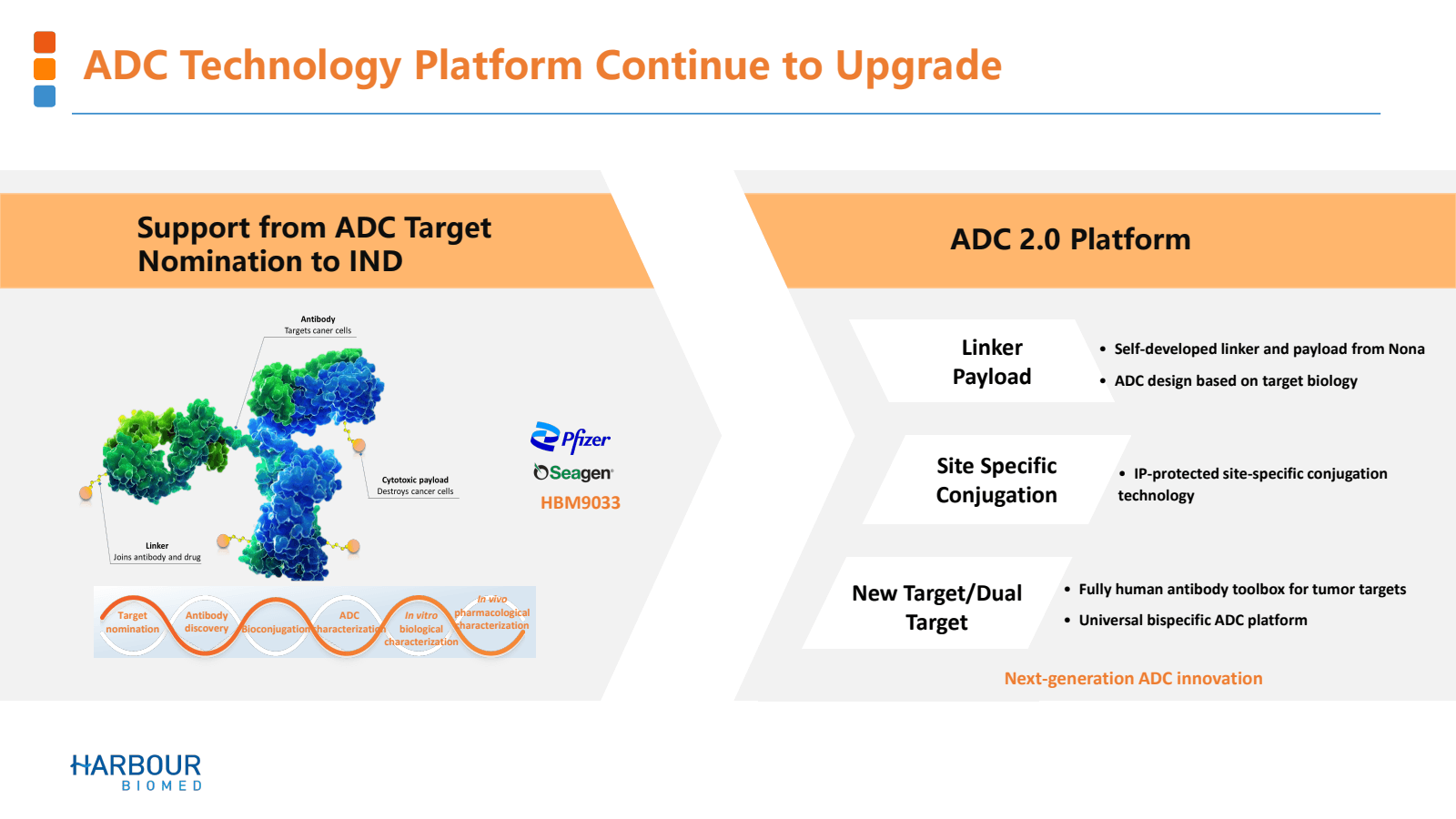 ADC Technology Platf
