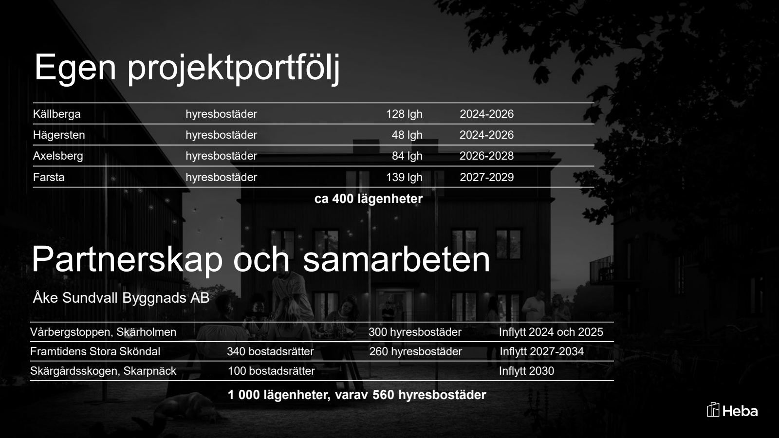 Egen projektportfölj