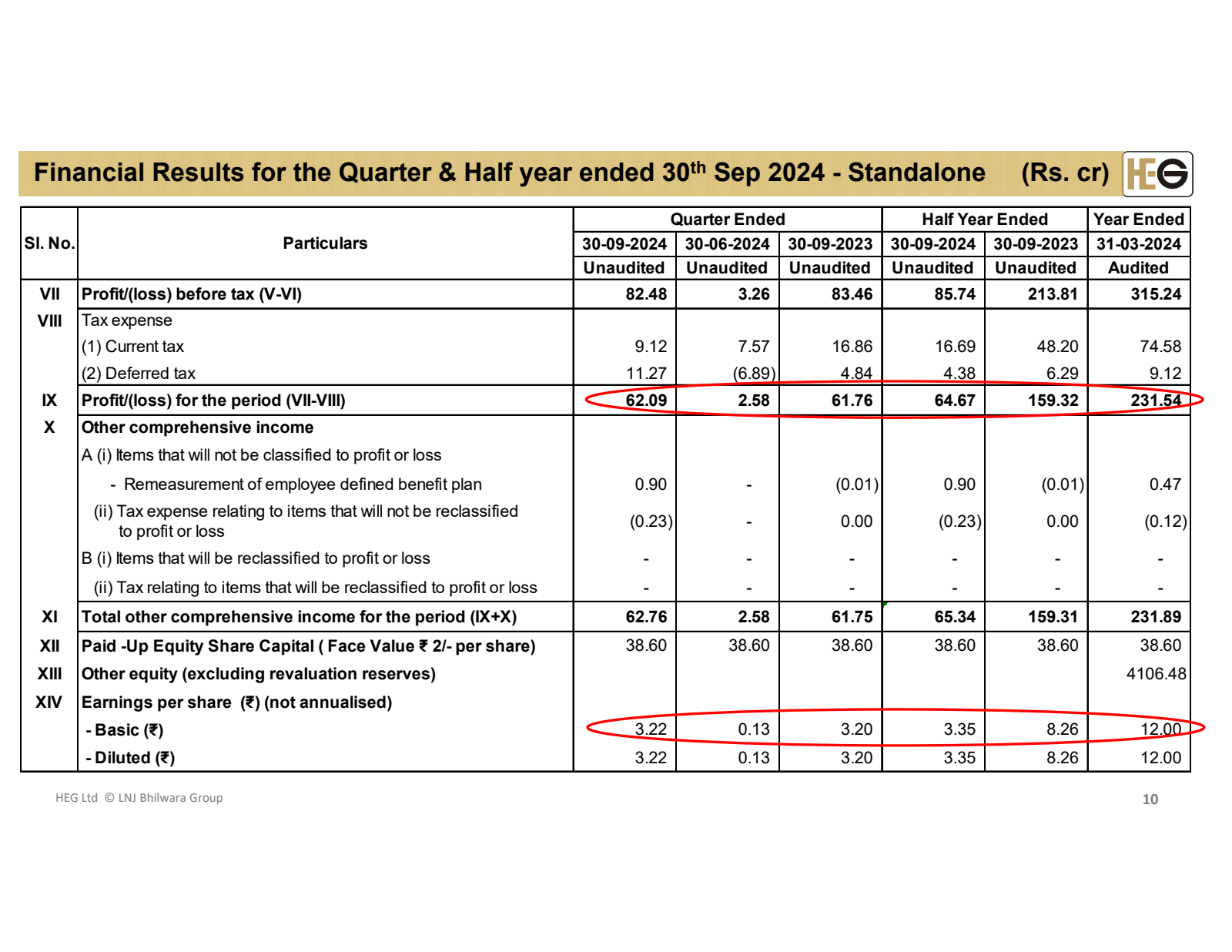 Financial Results fo