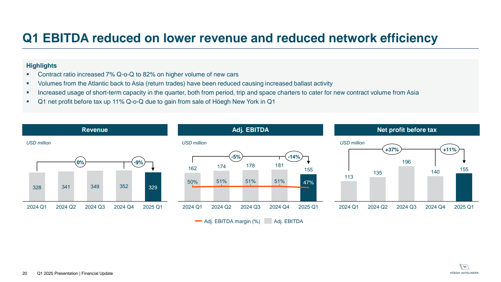 Q1 EBITDA reduced on