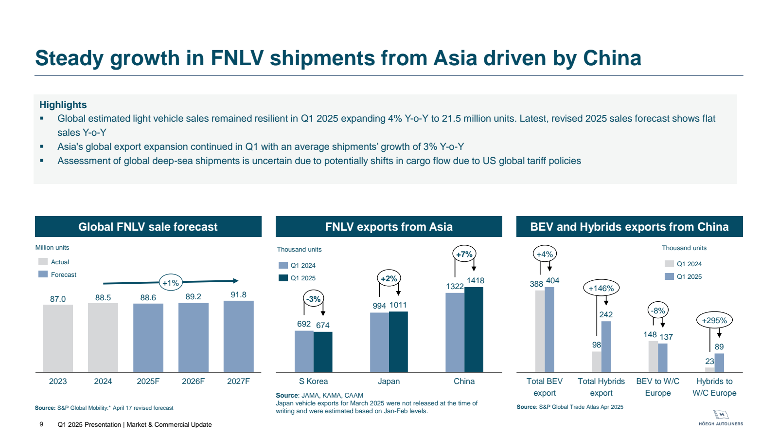 Steady growth in FNL