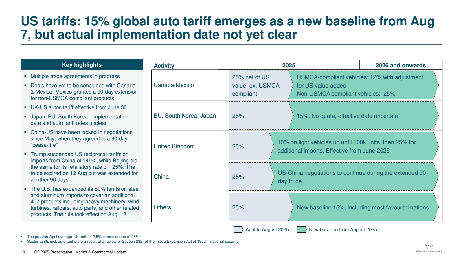 US tariffs : 15 % gl