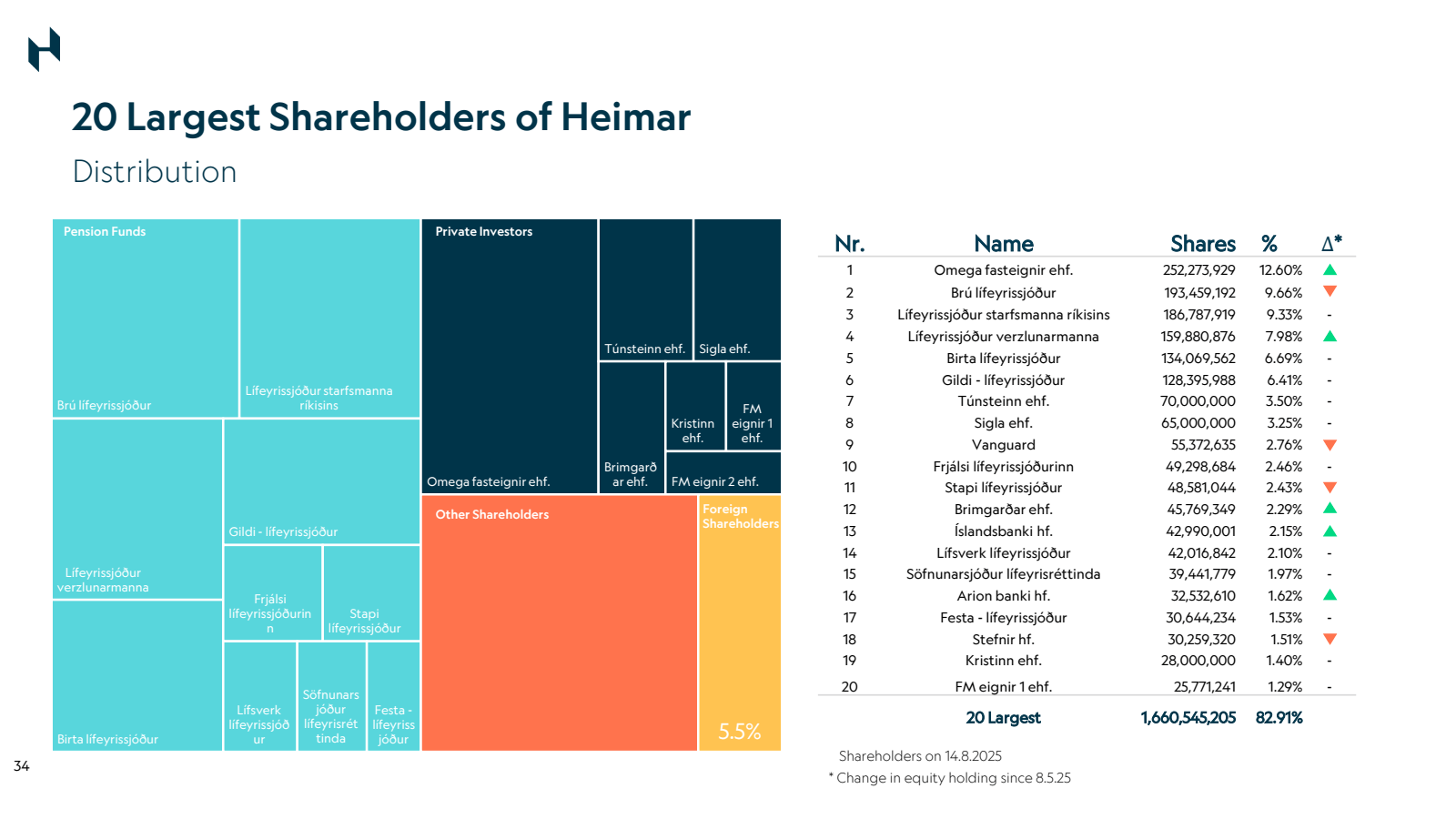 20 Largest Sharehold