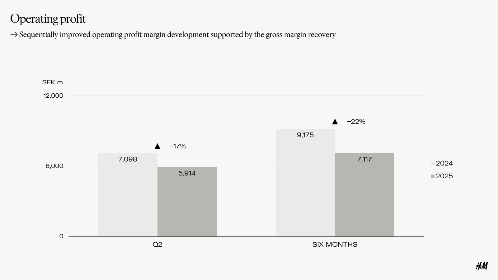 Operating profit

→ 