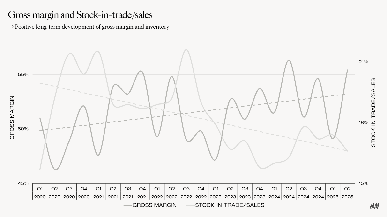 Gross margin and Sto