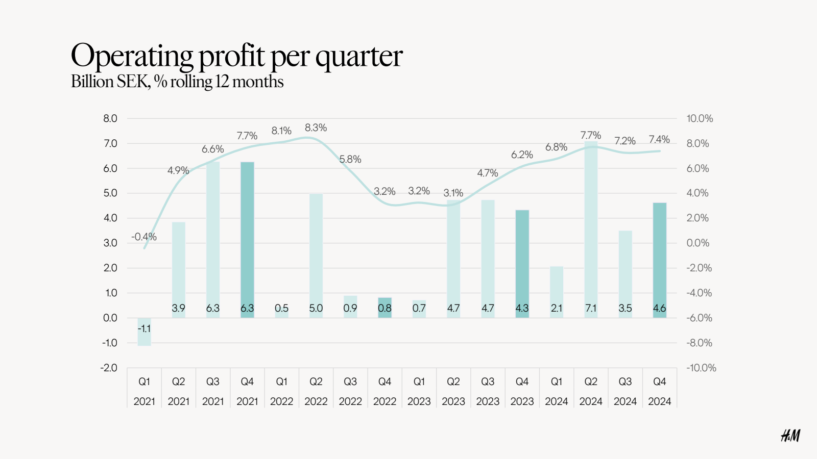 Operating profit per