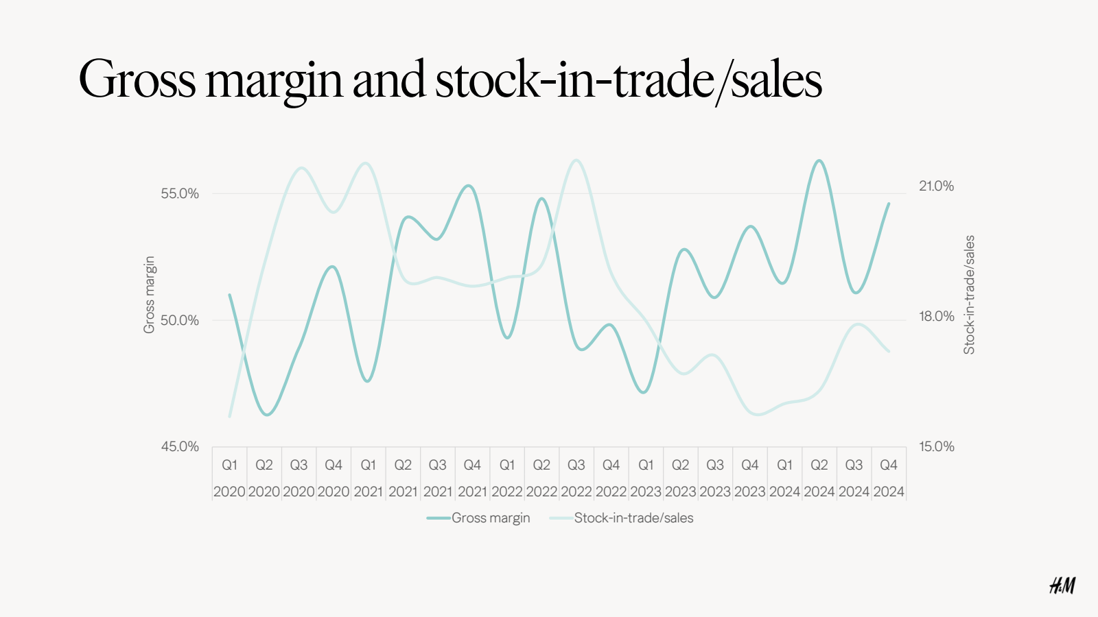 Gross margin and sto