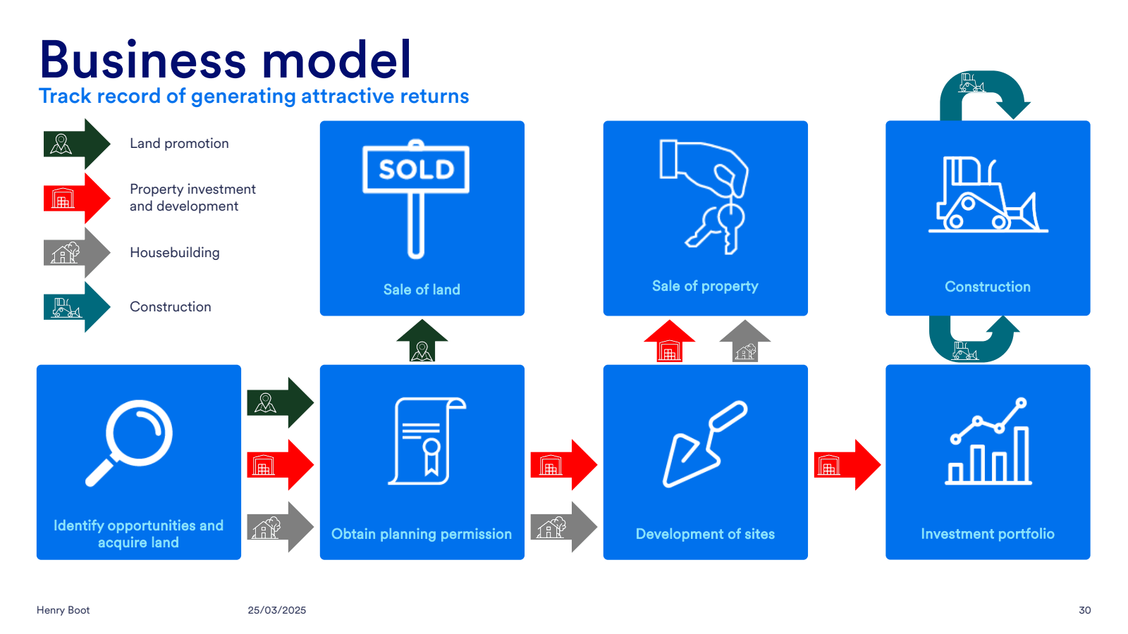 Business model 
Trac