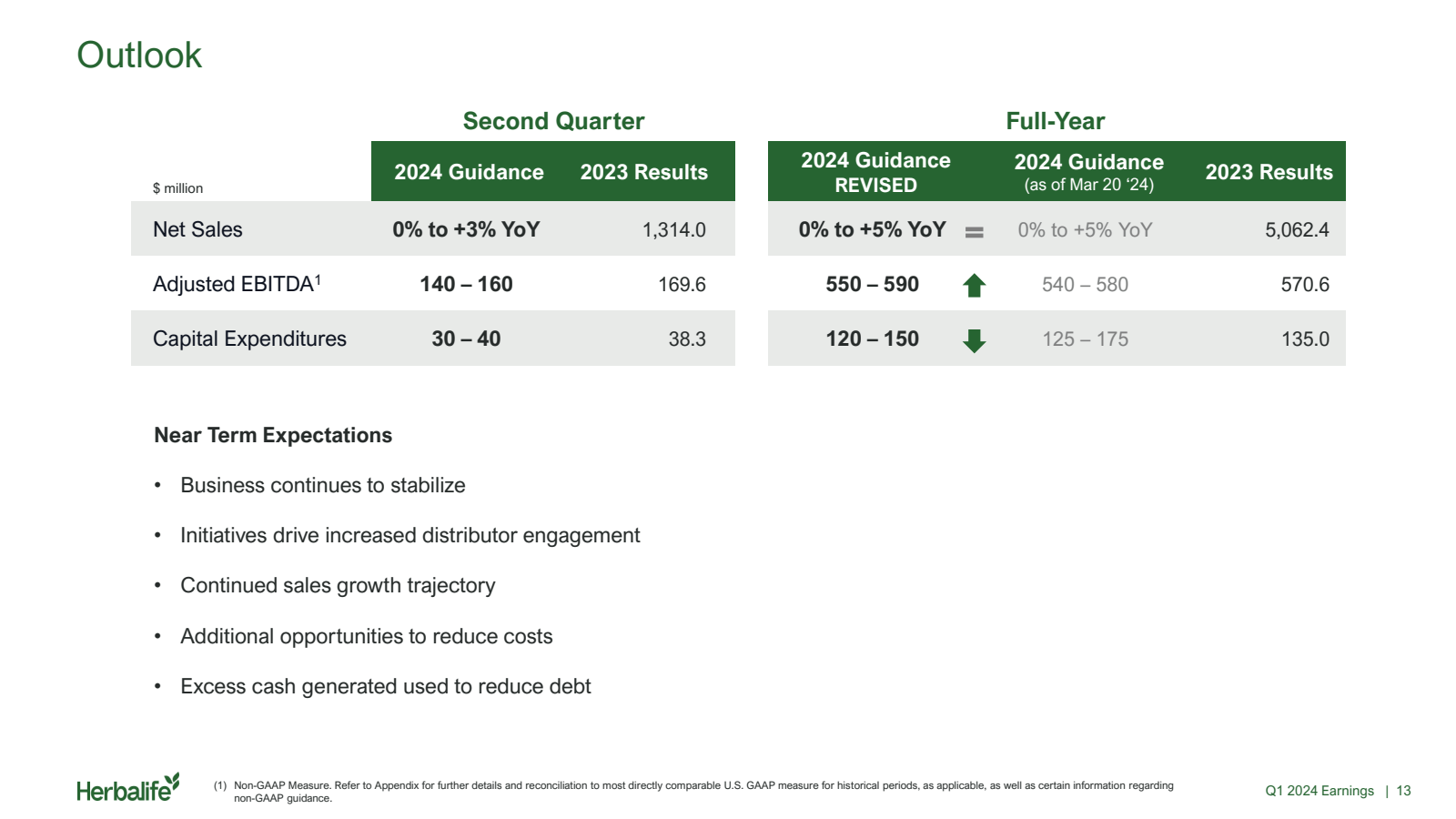 Outlook 

Second Qua