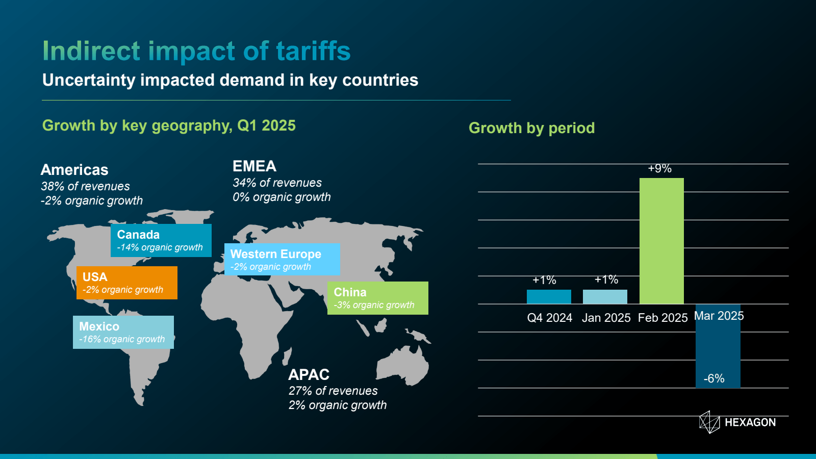 Indirect impact of t
