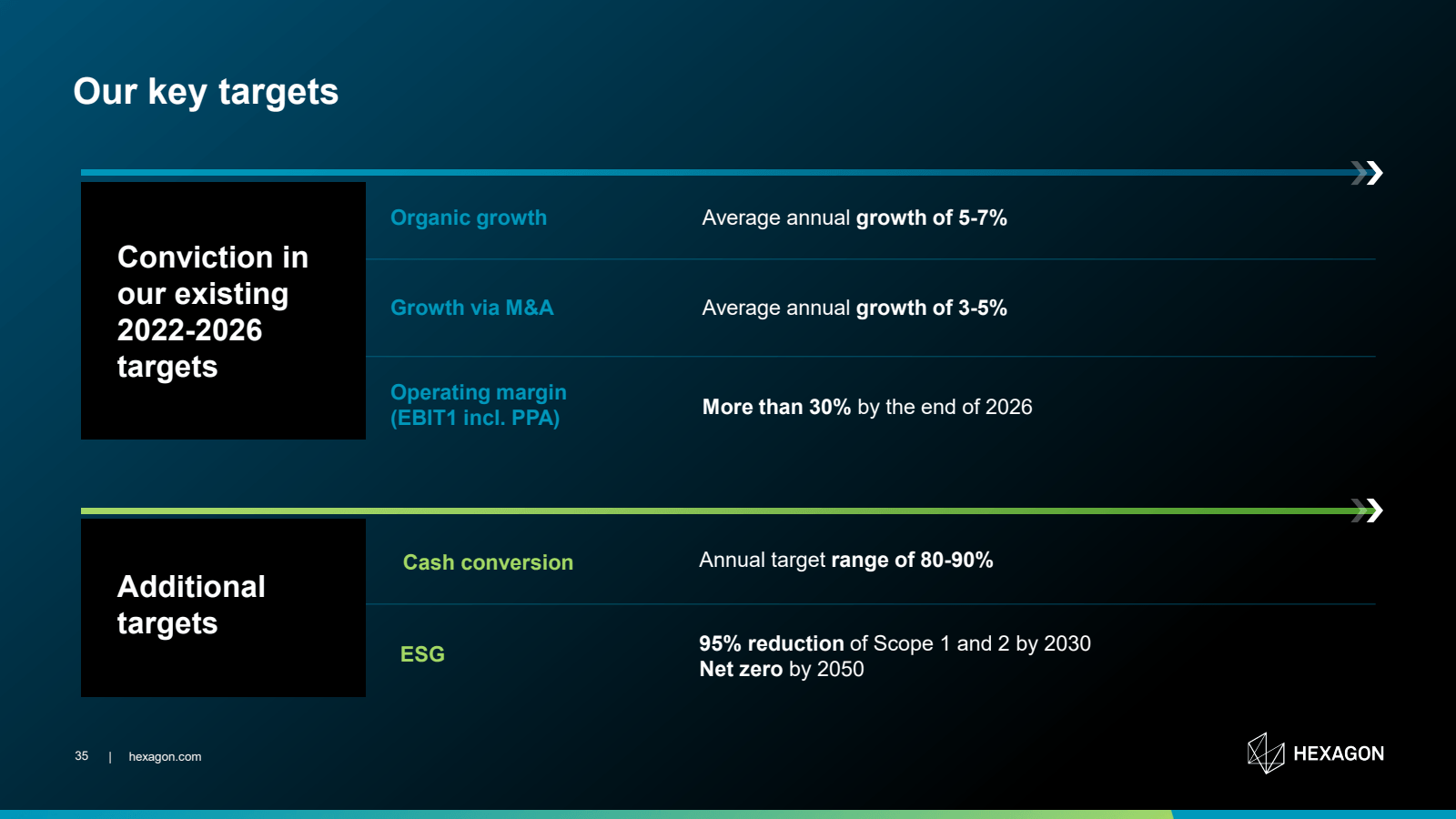 Our key targets 

Co