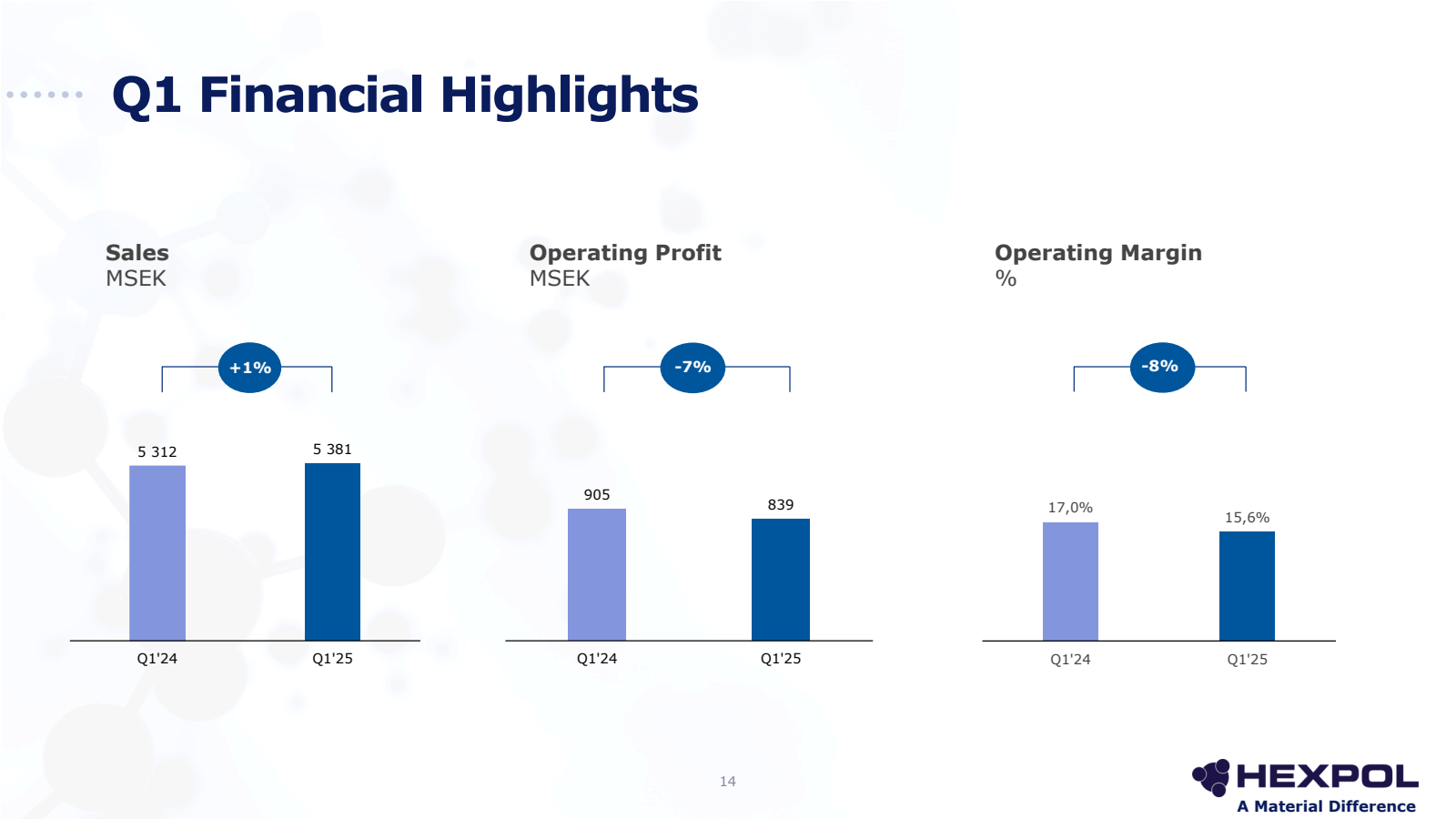 Q1 Financial Highlig