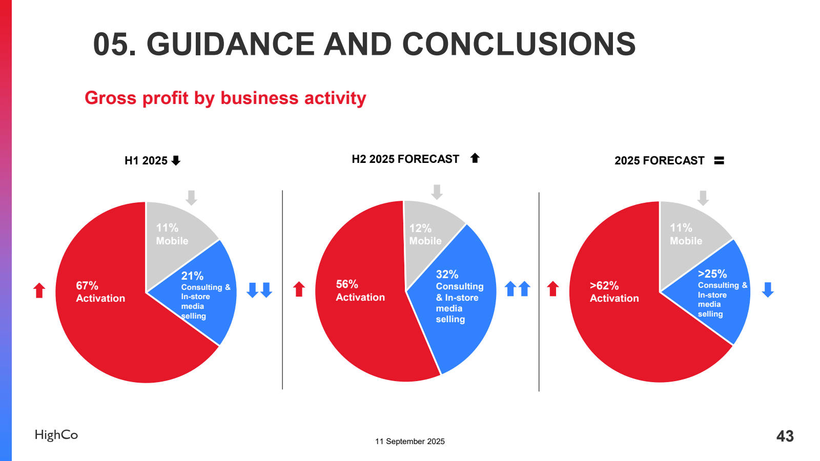 HighCo

05. GUIDANCE