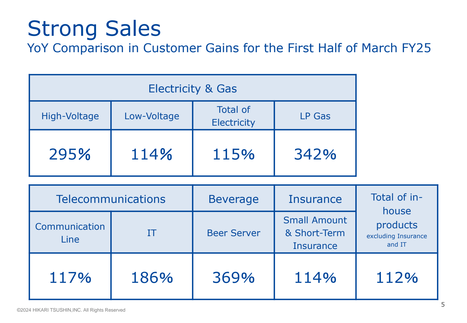 Strong Sales 

YoY C