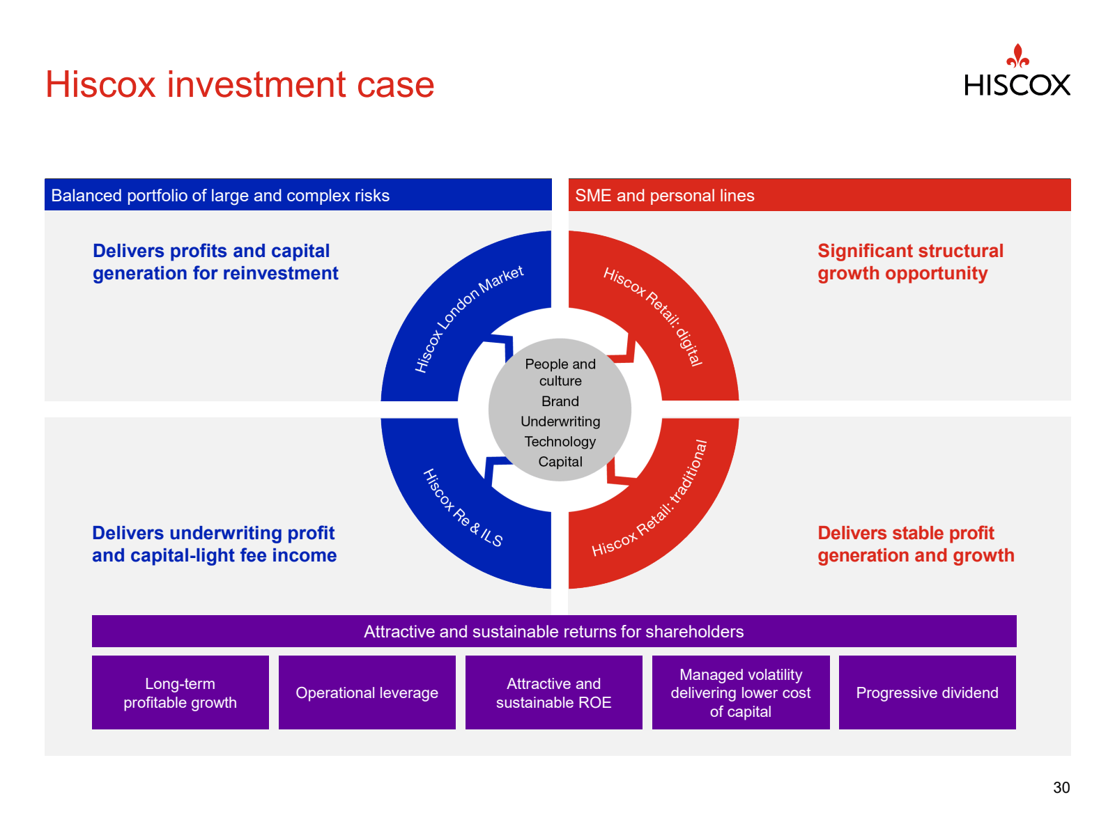 Hiscox investment ca