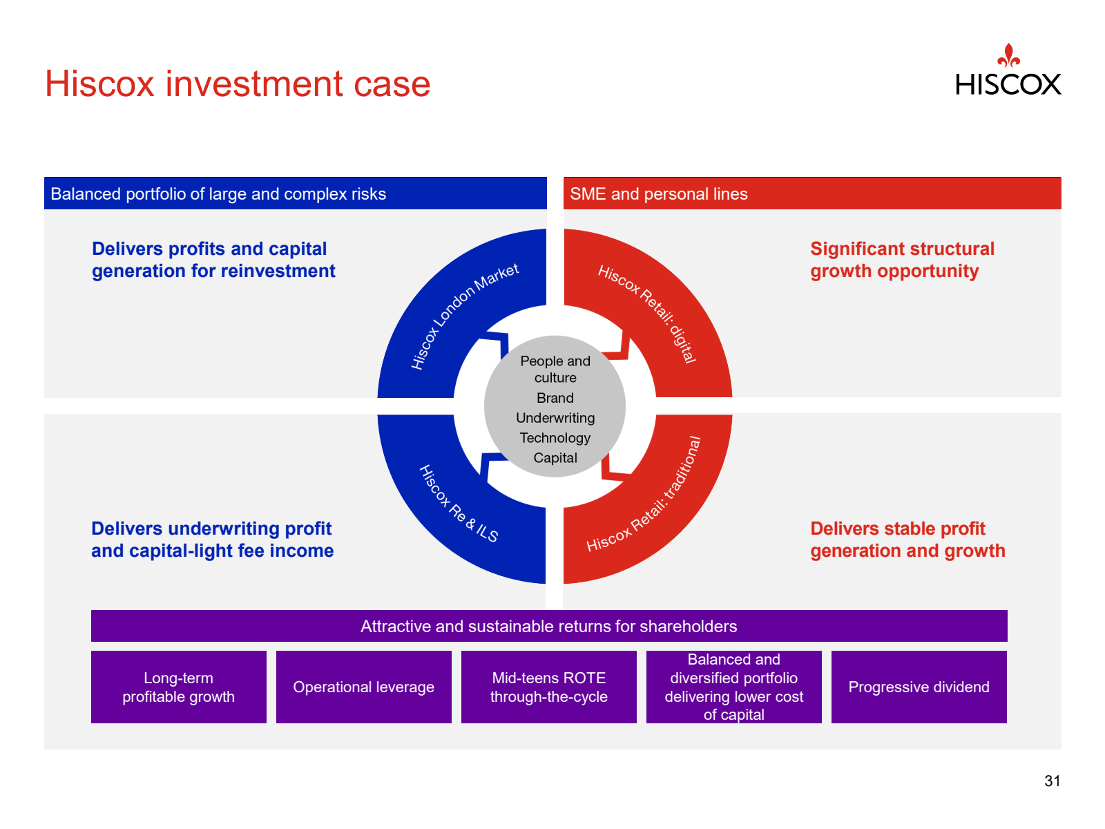 Hiscox investment ca