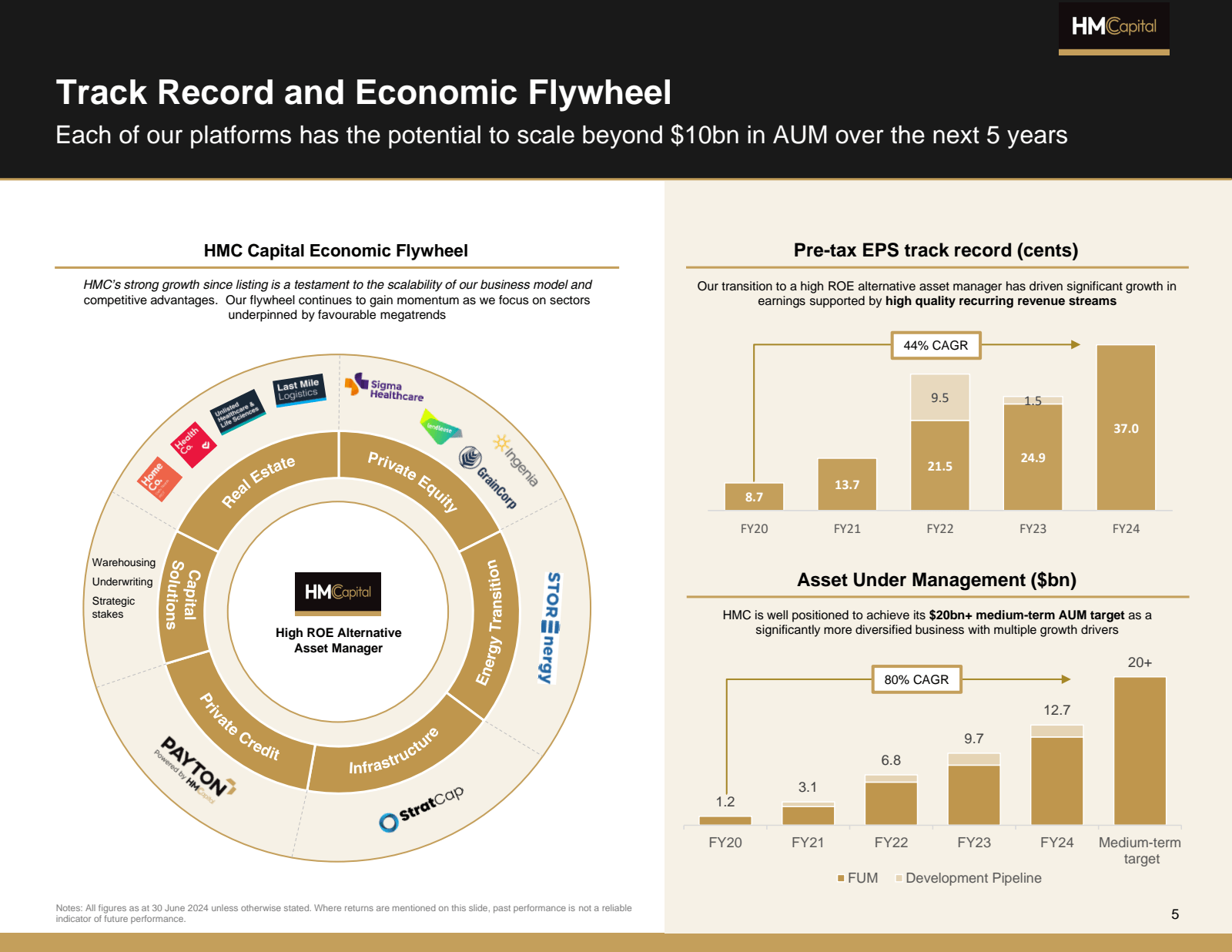 Track Record and Eco