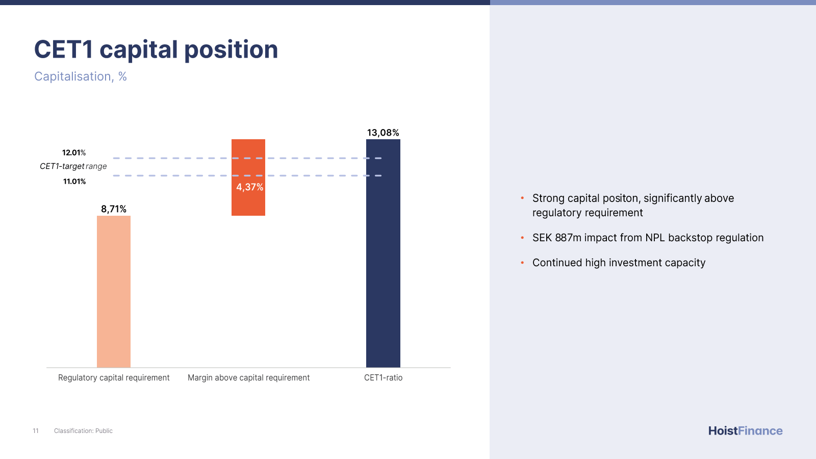 CET1 capital positio