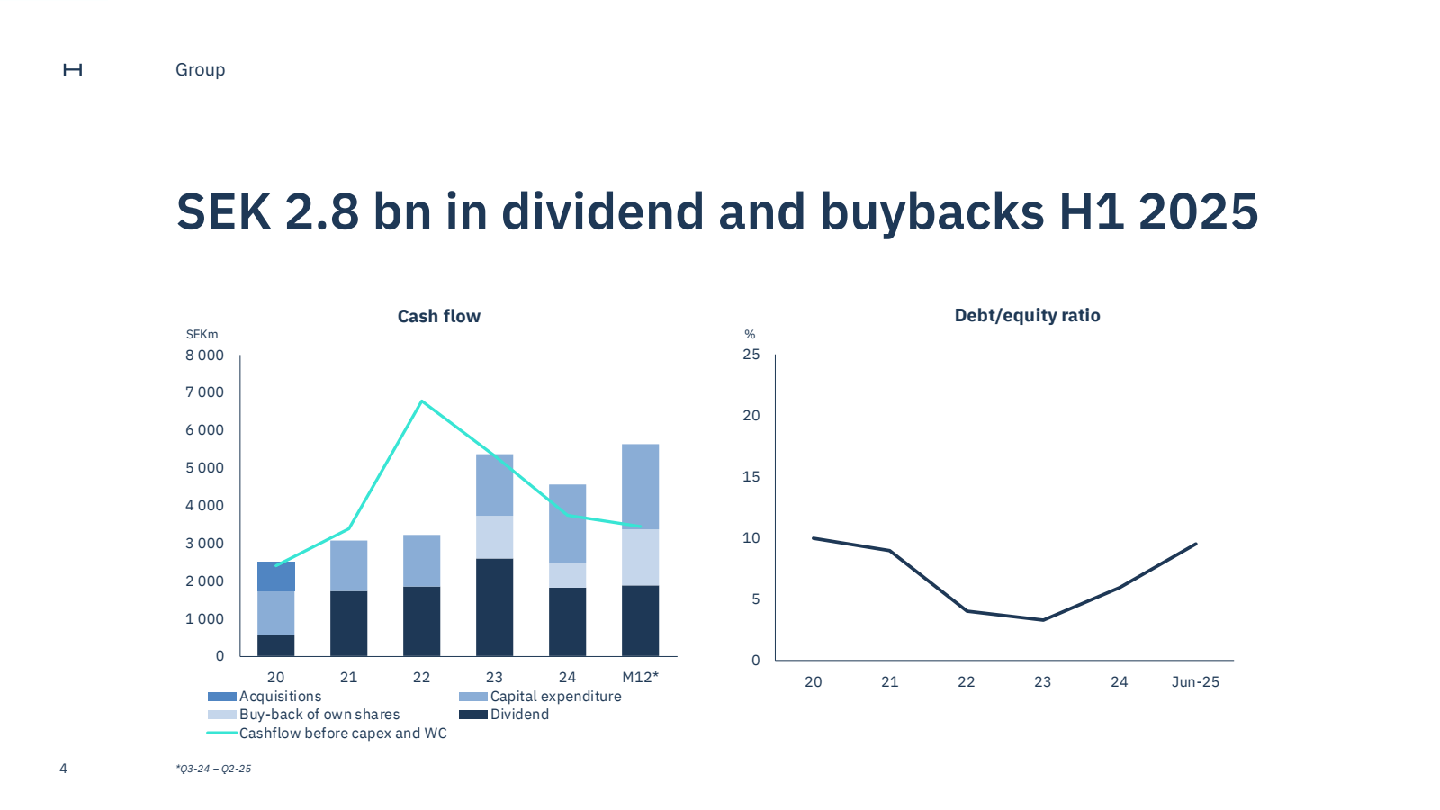 H

Group

SEK 2.8 bn