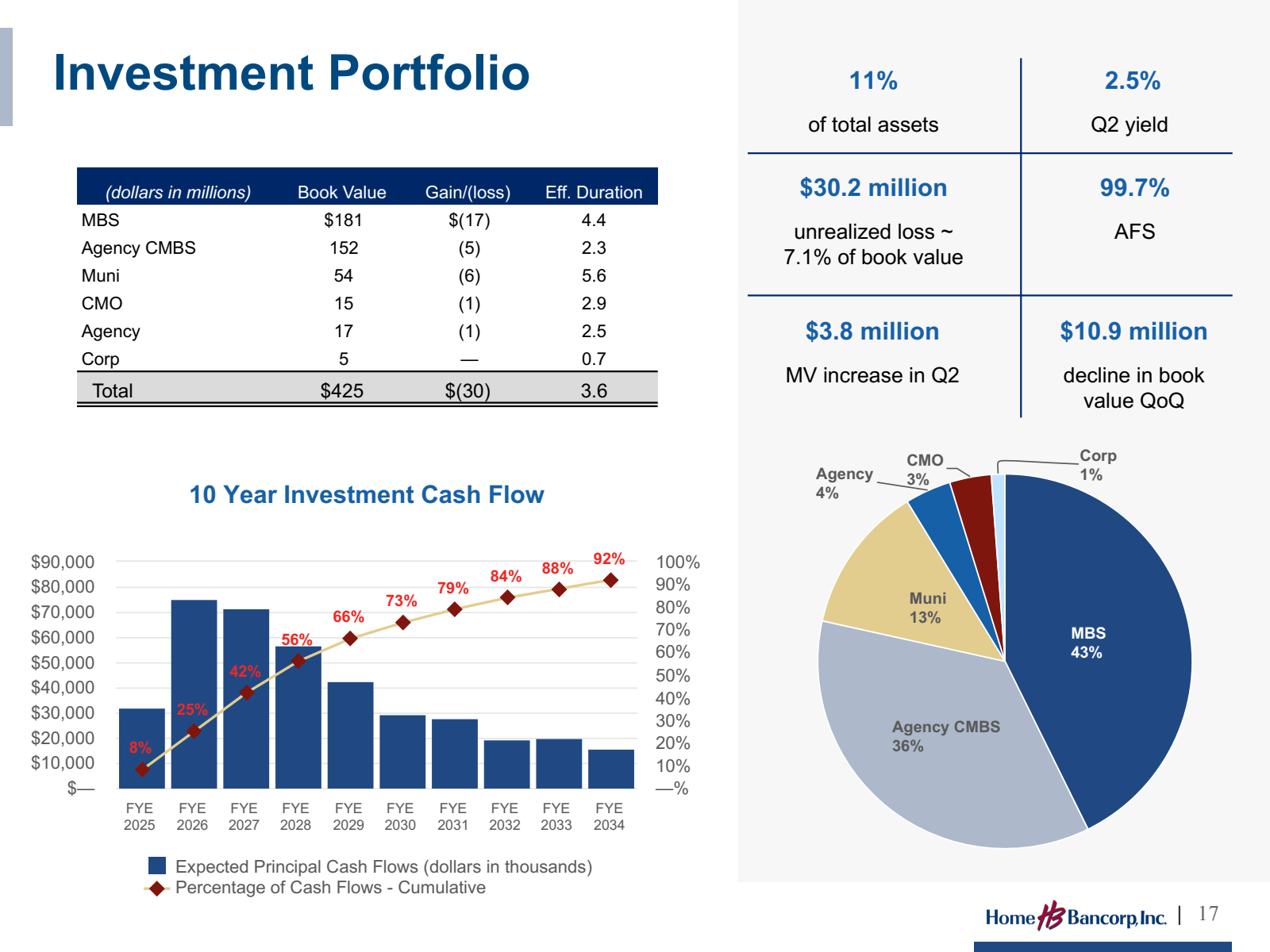Investment Portfolio