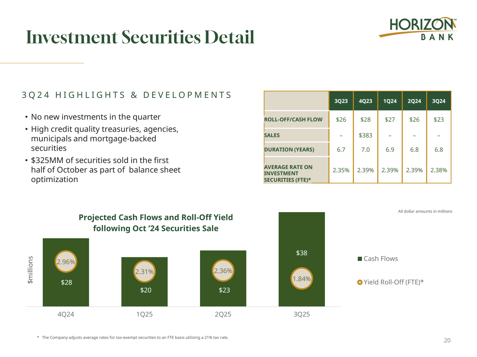 Investment Securitie