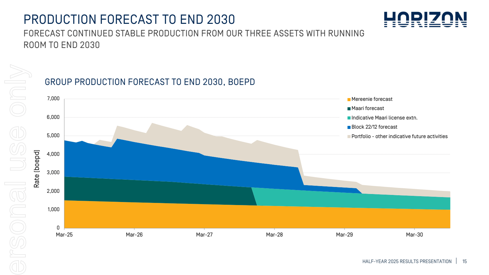 PRODUCTION FORECAST 