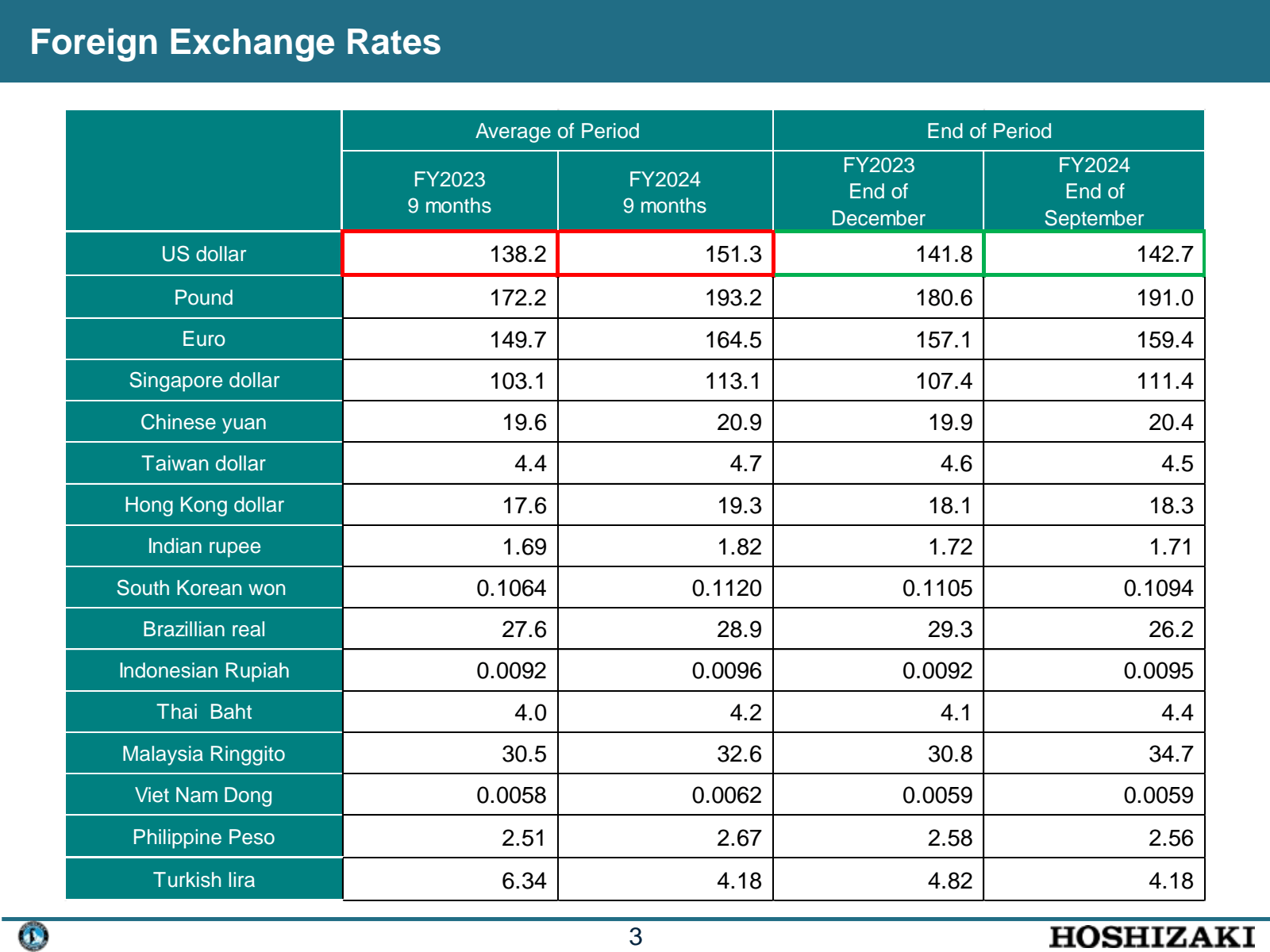 Foreign Exchange Rat