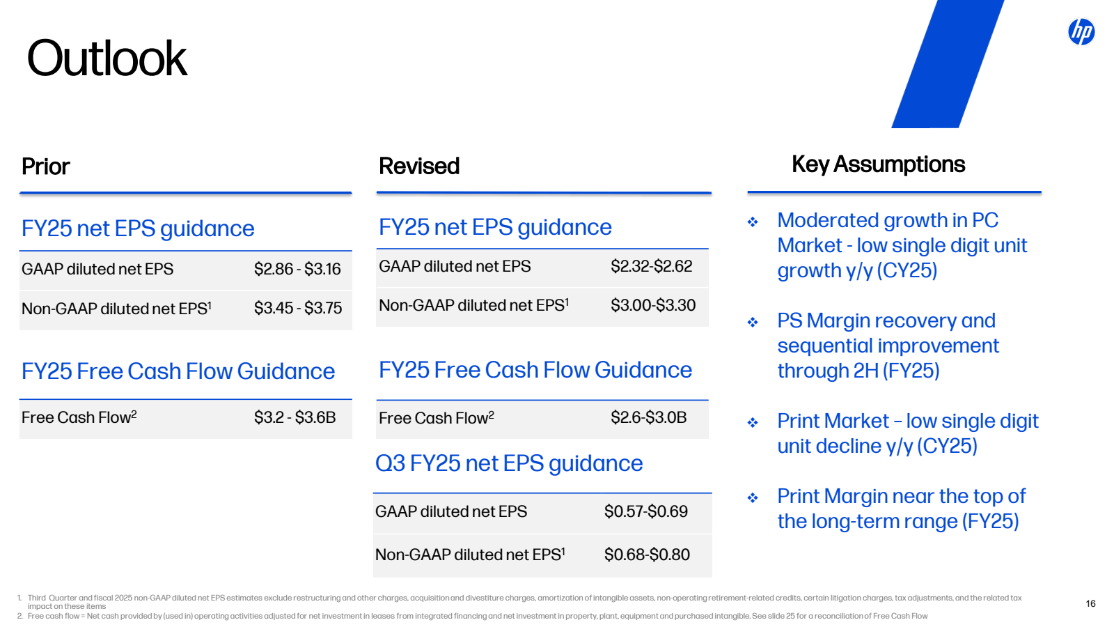Outlook 

Prior 

FY