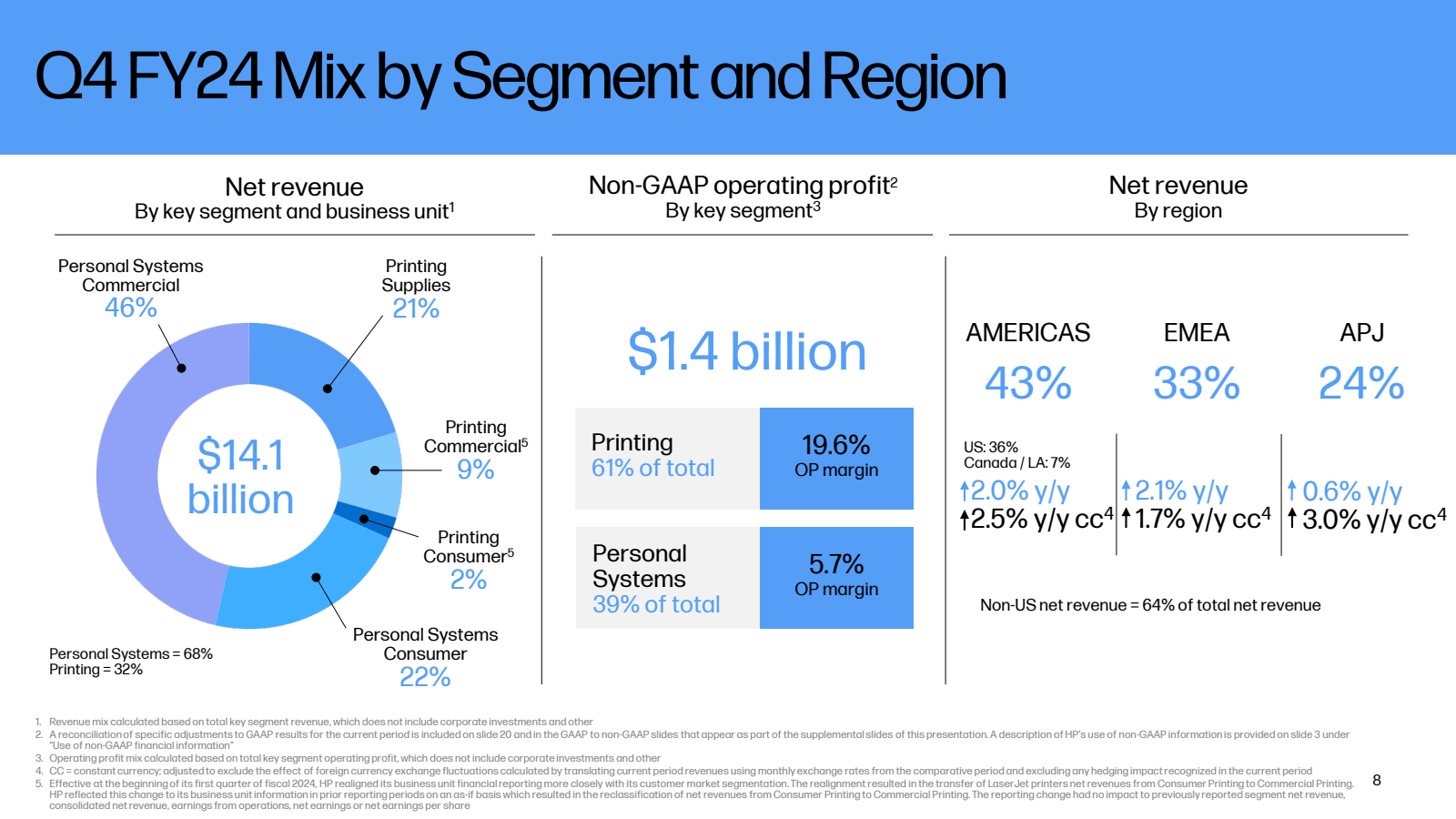 Q4 FY24 Mix by Segme