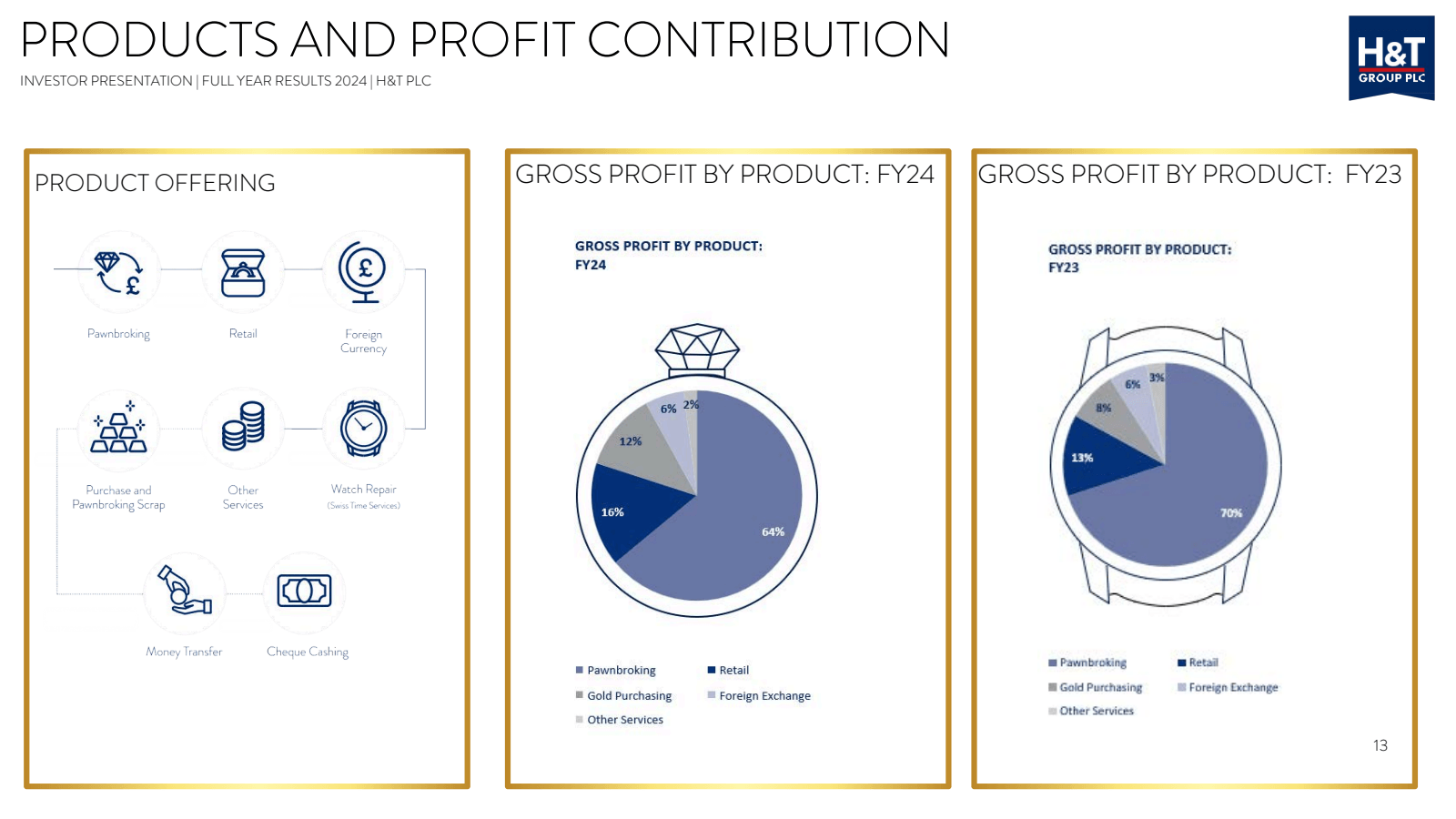PRODUCTS AND PROFIT 