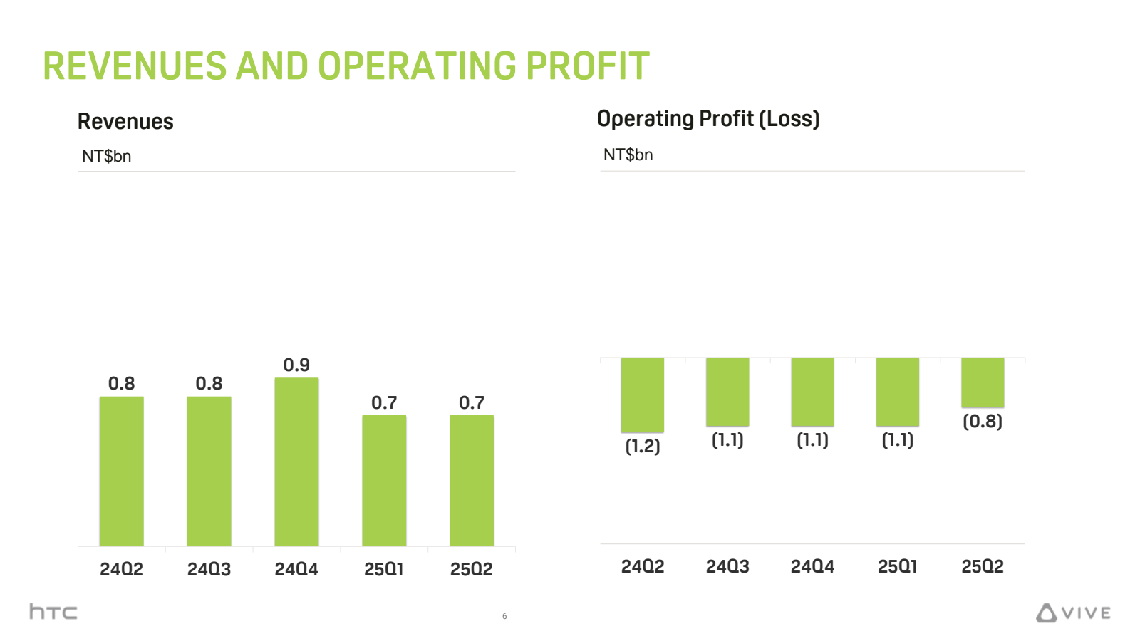 REVENUES AND OPERATI