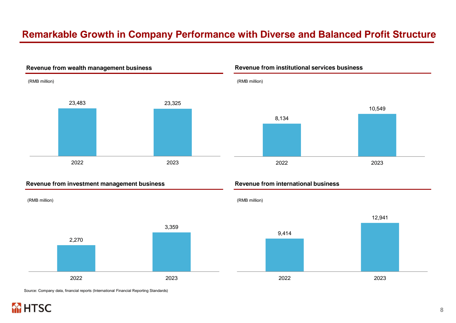 Remarkable Growth in