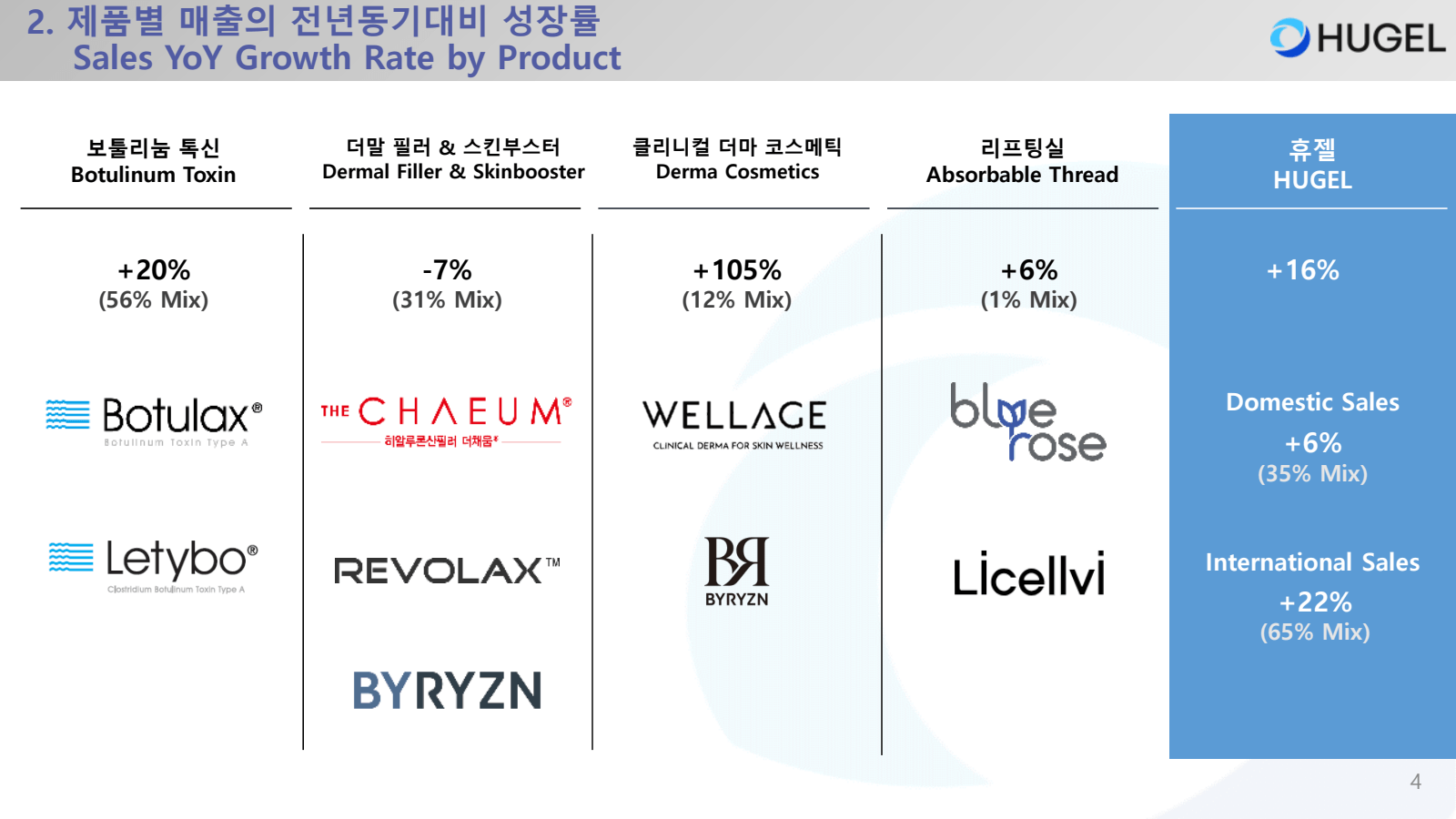 2. 제품 별 매출 의 전년 동기 대