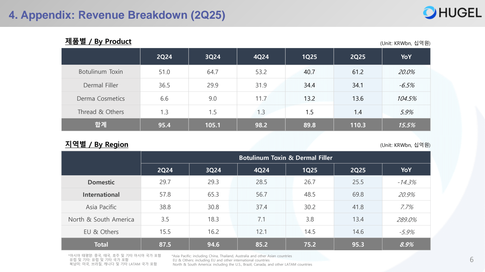 4. Appendix : Revenu